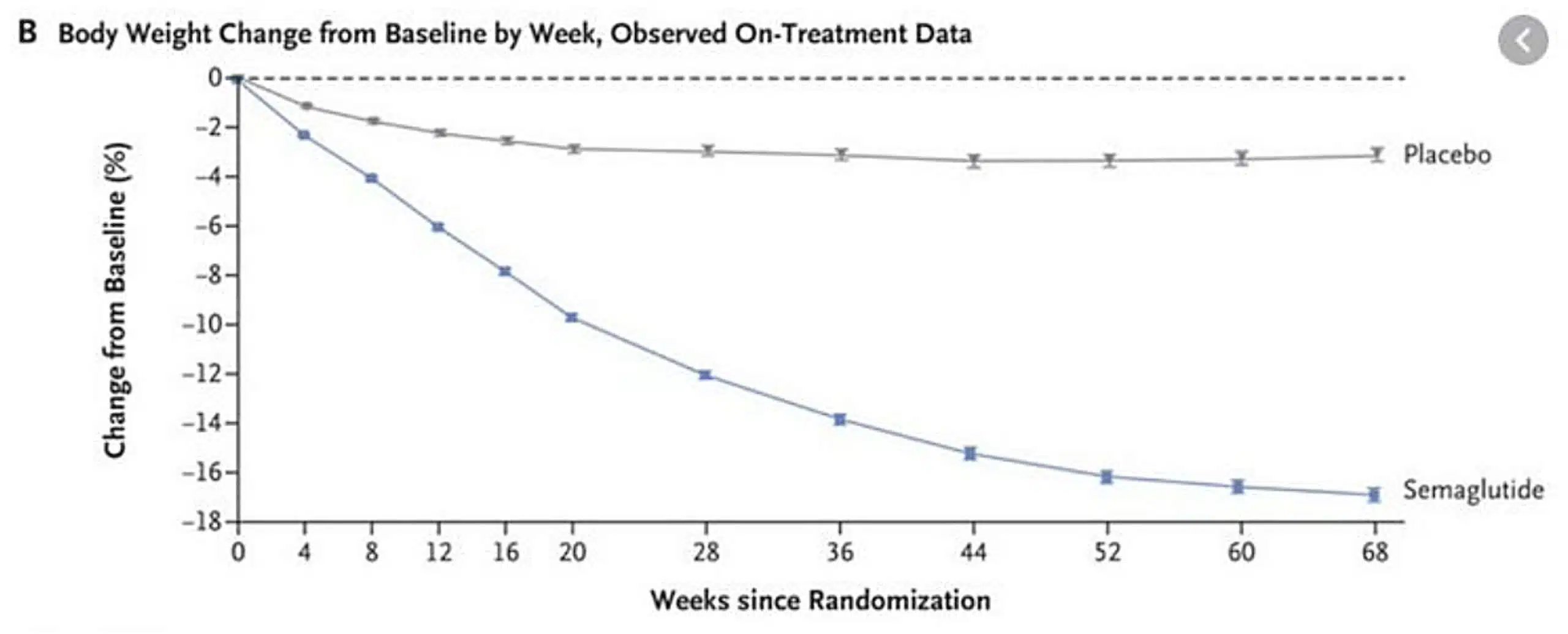 Once weekly GLP-1 in Overweight Adults Study Graph
