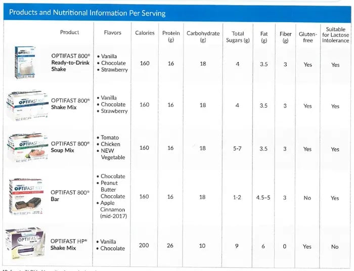 products and nutritional information