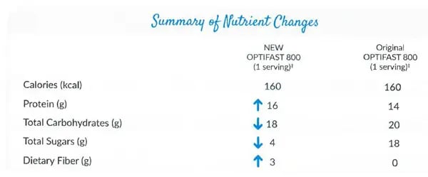 summary of nutrient changes