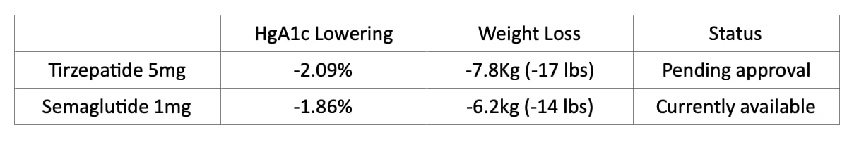 tirzepatide vs semaglutide